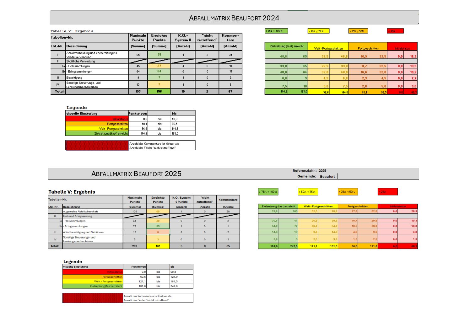 Abfallmatrix Beaufort 2024 et 2025