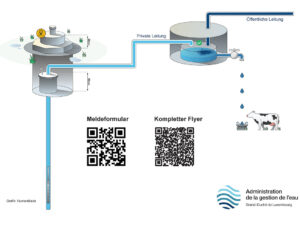 Aufruf zum Schutz des Grundwassers und Meldung bestehender Entnahmebohrungen und -brunnen