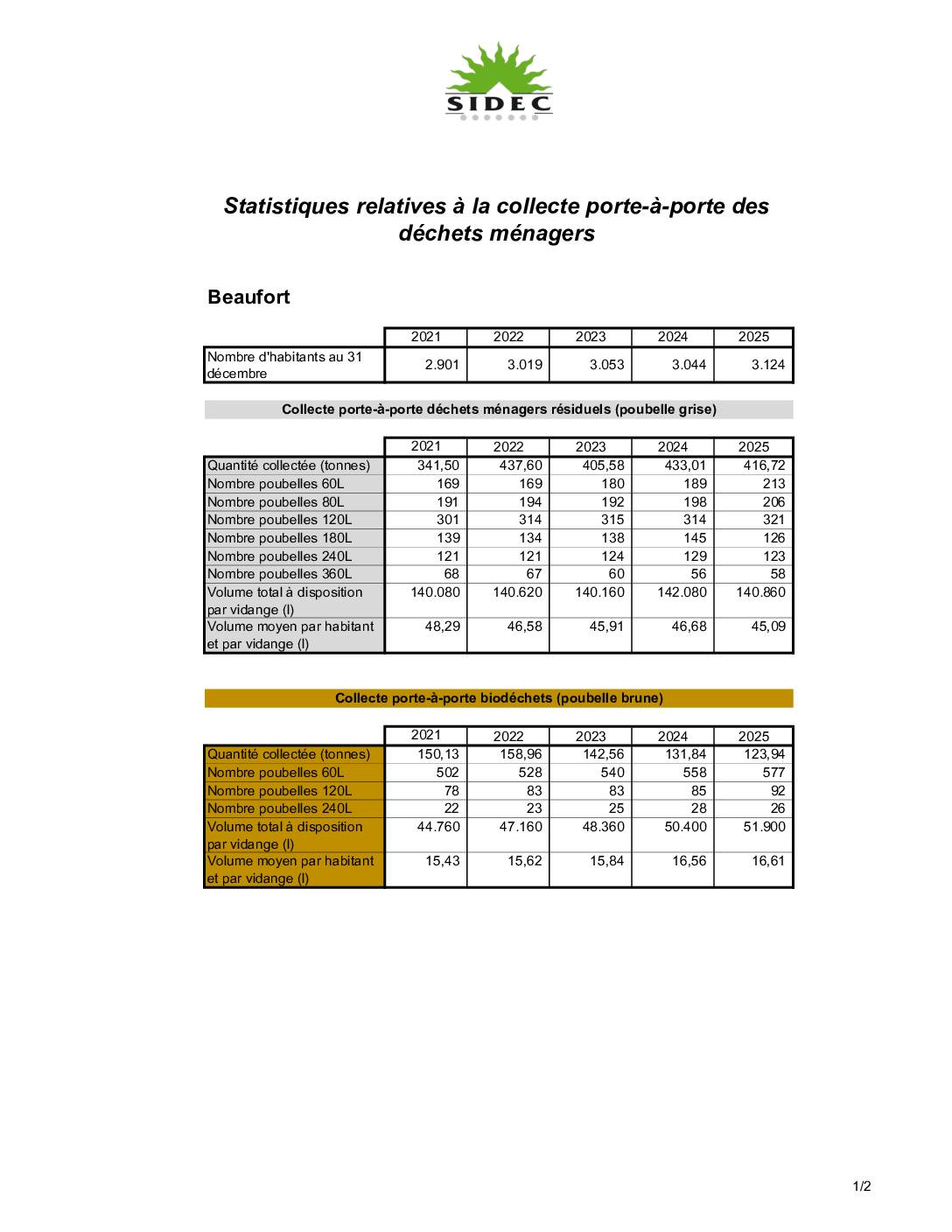 Statistiques collecte porte-à-porte déchets ménagers Beaufort 2021-2025